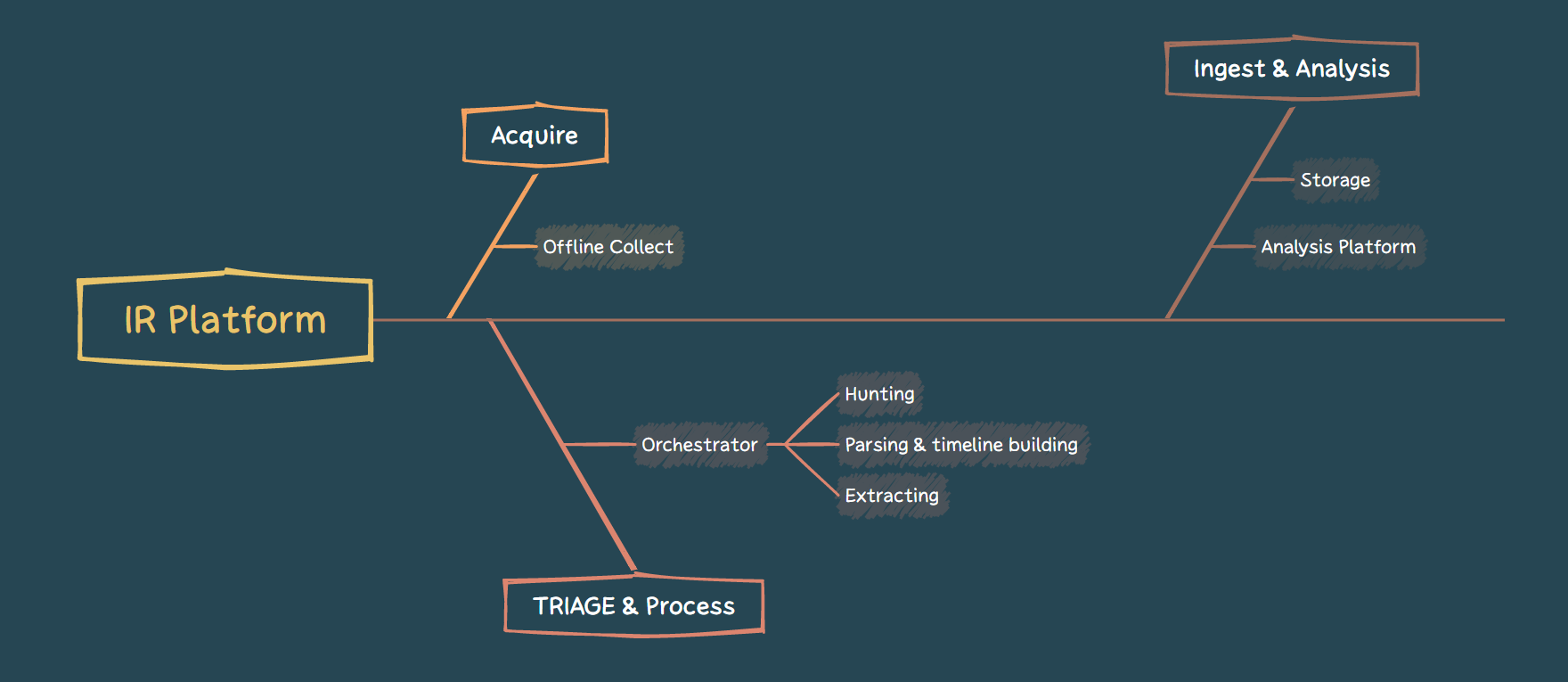 Exemple d'infrastructure et de workflow DFIR